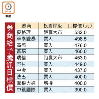 券商給予騰訊目標價