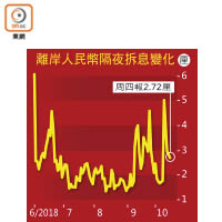 離岸人民幣隔夜拆息變化