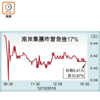 南岸集團昨曾急挫17%