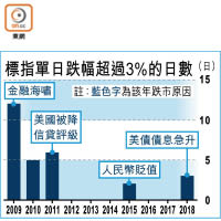 標指單日跌幅超過3%的日數