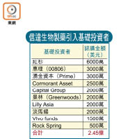 信達生物製藥引入基礎投資者