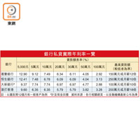 銀行私貸實際年利率一覽