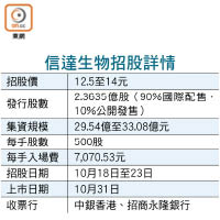 信達生物招股詳情