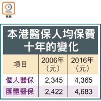 本港醫保人均保費十年的變化