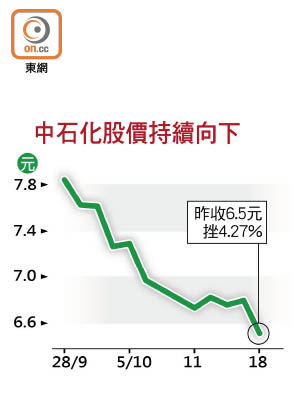 中石化股價持續向下