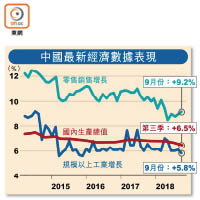 中國最新經濟數據表現