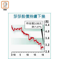 莎莎股價持續下挫