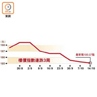 樓價指數連跌3周