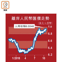 離岸人民幣匯價走勢