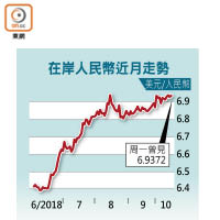 在岸人民幣近月走勢