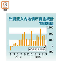 外資流入內地債市資金統計