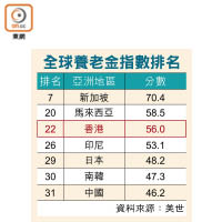 全球養老金指數排名