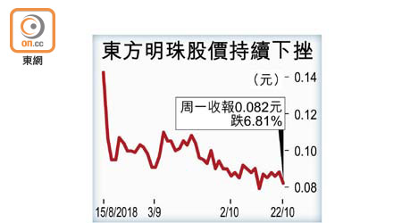 東方明珠股價持續下挫