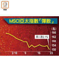 MSCI亞太指數「彈散」