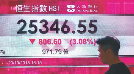 港股市值昨日蒸發約8,956億元。