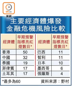 主要經濟體爆發金融危機風險比較