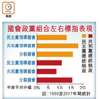 國會政黨組合左右標指表現