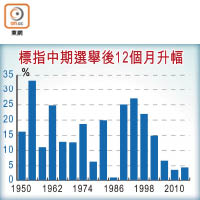 標指中期選舉後12個月升幅