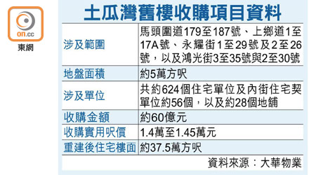 土瓜灣舊樓收購項目資料