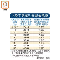 A股下跌將引發斬倉規模