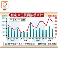 住宅車位買賣按季統計