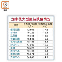 加息後大型屋苑跌價情況