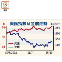 美匯指數及金價走勢