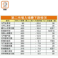 第二市場入場費下跌慘況