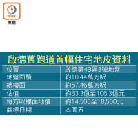 啟德舊跑道首幅住宅地皮資料