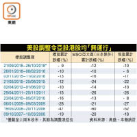 美股調整令亞股港股均「無運行」