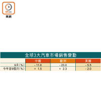 全球3大汽車市場銷售變動