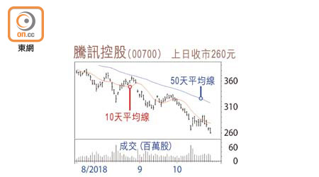 騰訊控股（00700）