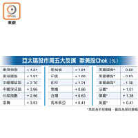 亞太區股市周五大反撲  歐美股Chok（%）