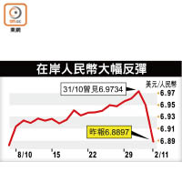 在岸人民幣大幅反彈