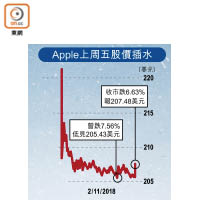 Apple上周五股價插水