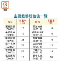 主要藍籌股估值一覽