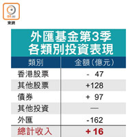 外匯基金第3季各類別投資表現