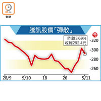 騰訊股價「彈散」