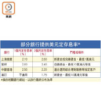 部分銀行提供美元定存息率