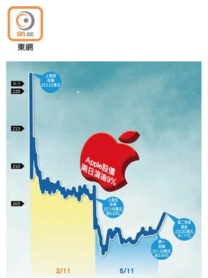 Apple股價兩日瀉逾9%