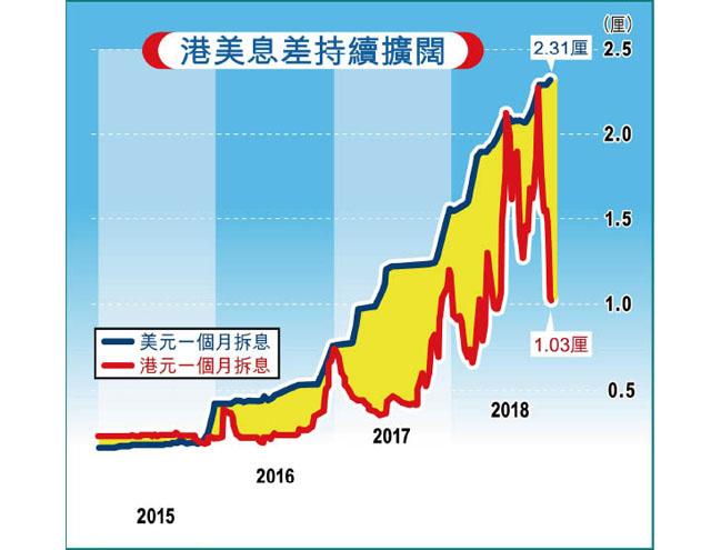 港美息差10年最大