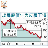 瑞聲股價年內反覆下滑