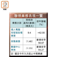 聯想業務表現一覽