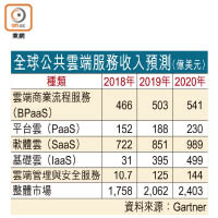 全球公共雲端服務收入預測