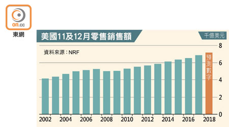 美國11及12月零售銷售額