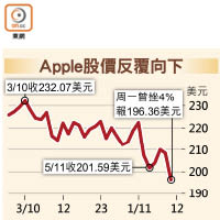 Apple股價反覆向下