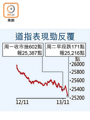 道指表現勁反覆