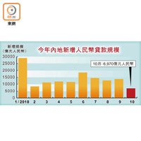 今年內地新增人民幣貸款規模