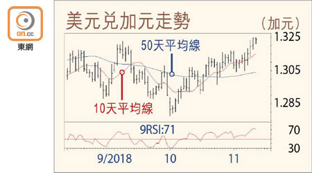 美元兌加元走勢