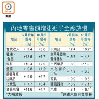 內地零售額增速近乎全線放慢